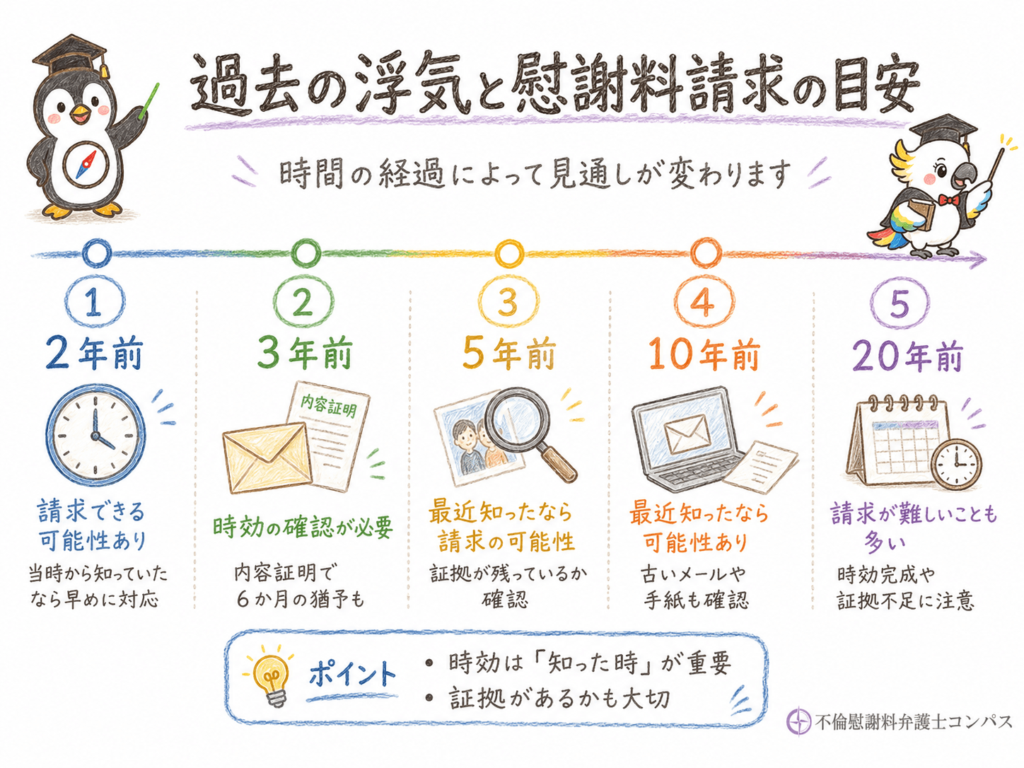 ３章　期間別！過去の浮気に対する慰謝料請求と時